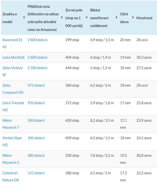 tabulka dalekohledů